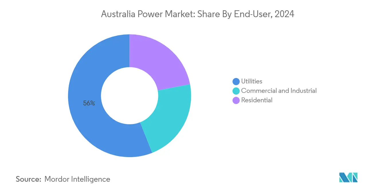 Australia Power Market