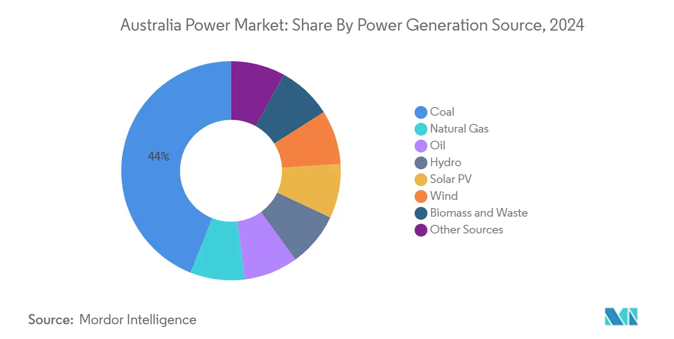 Australia Power Market