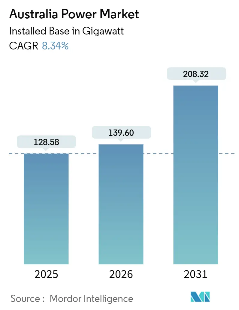 Australia Power Market (2026 - 2031)