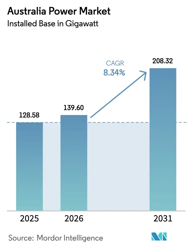 Australia Power Market (2026 - 2031)
