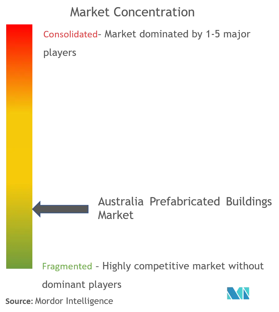 Australia Prefabricated Buildings Market Concentration