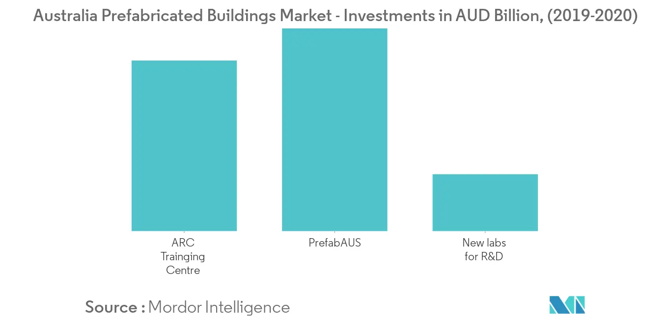 Australia Prefabricated Buildings Market 1