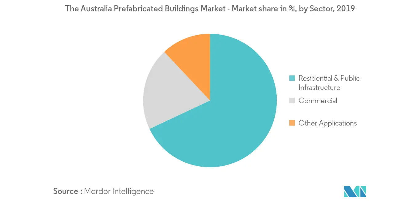 The Australia Prefabricated Buildings Market 2