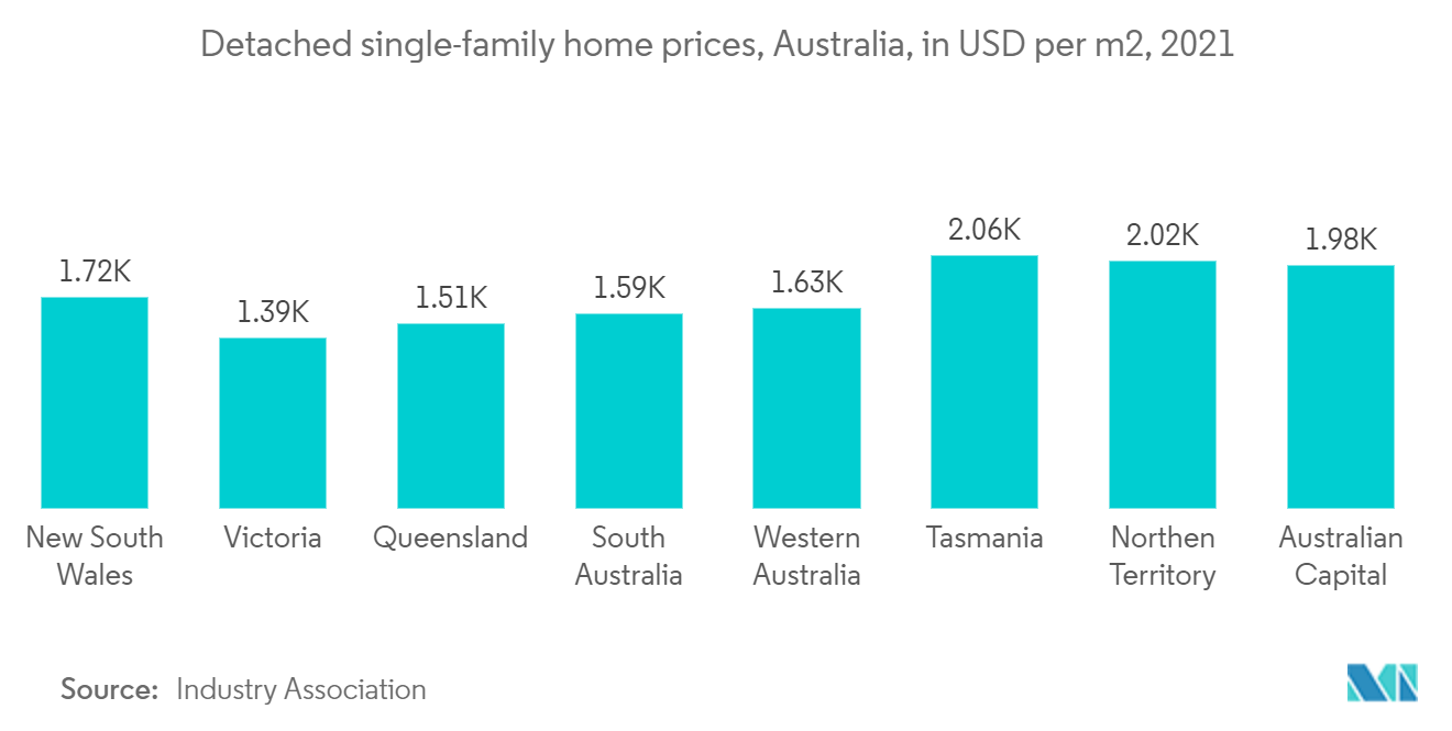 Australia Prefabricated Buildings Market - Detached single-family home prices, Australia, in USD per m2, 2021