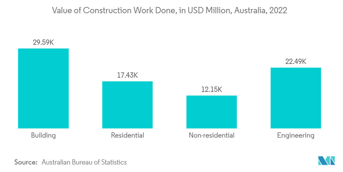 Mercado de edificios prefabricados de Australia valor de los trabajos de construcción realizados, en millones de dólares, Australia, 2022