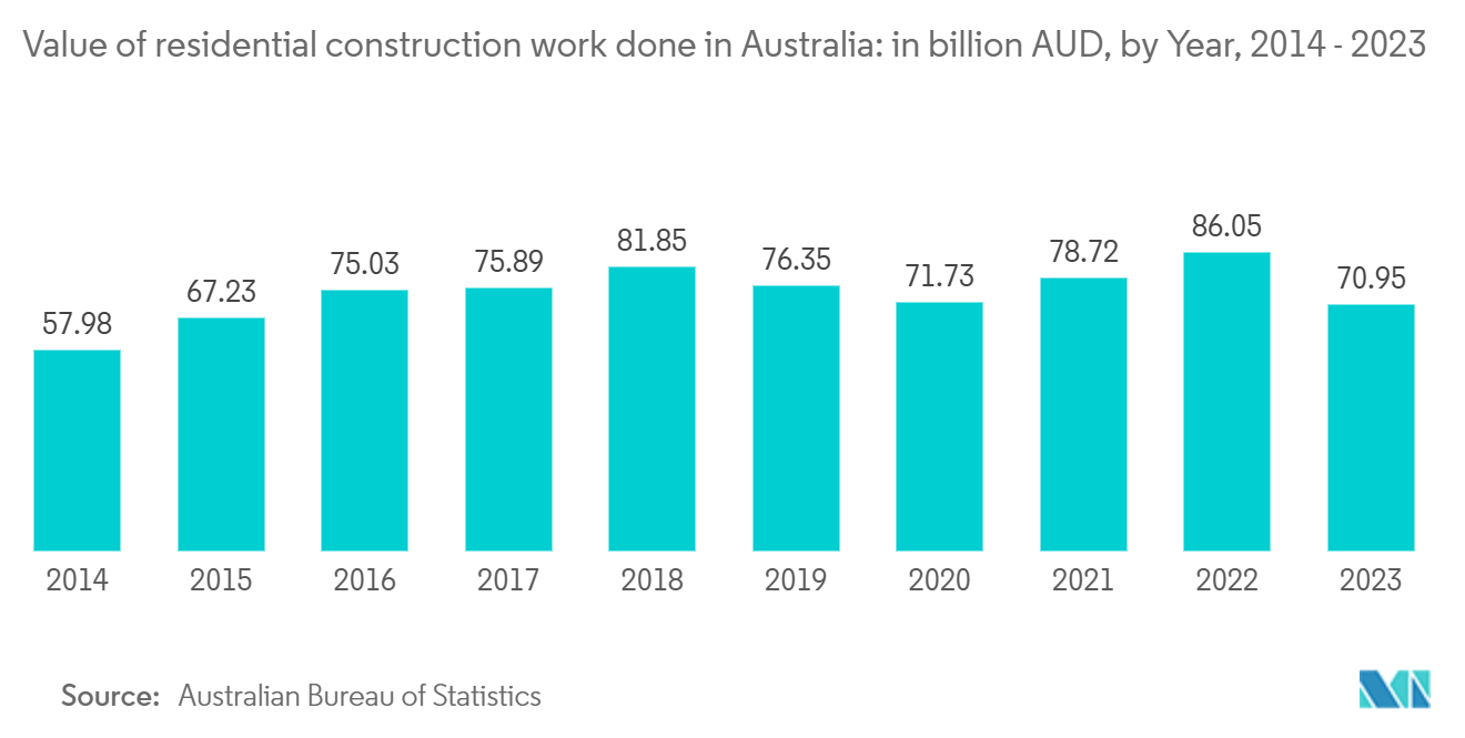 オーストラリアのプレハブ建築市場 オーストラリアにおける住宅建設工事の金額：2014～2023年：年度別、10億オーストラリアドル