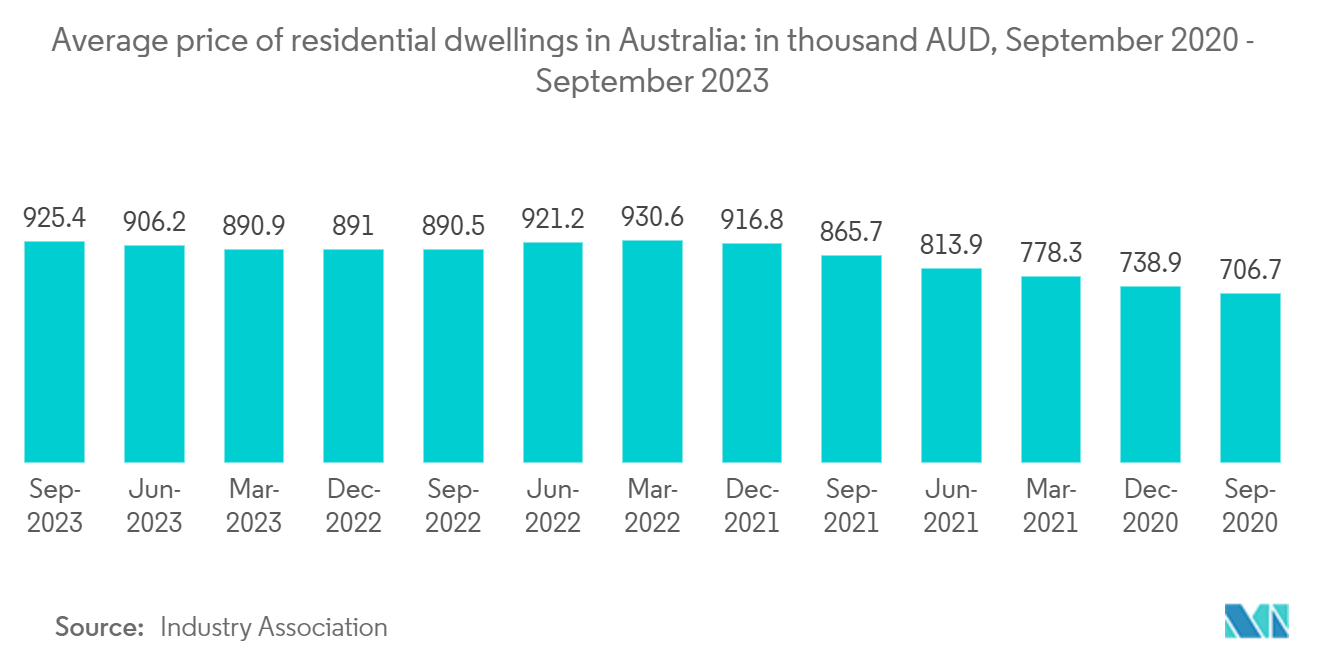 オーストラリアのプレハブ建築市場オーストラリアの住宅平均価格：単位：千豪ドル、2020年9月～2023年9月