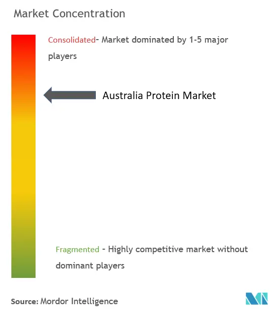 Australia Protein Market Concentration