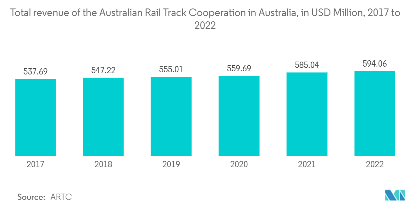Australia Rail Freight Transport  Market - Total revenue of the Australian Rail Track Cooperation