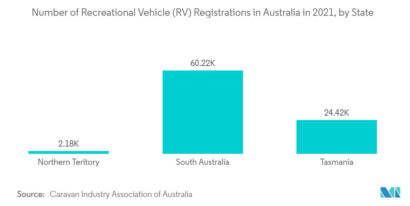 オーストラリアのレクリエーショナルビークル市場2021年のオーストラリアにおけるRV車登録台数（州別 