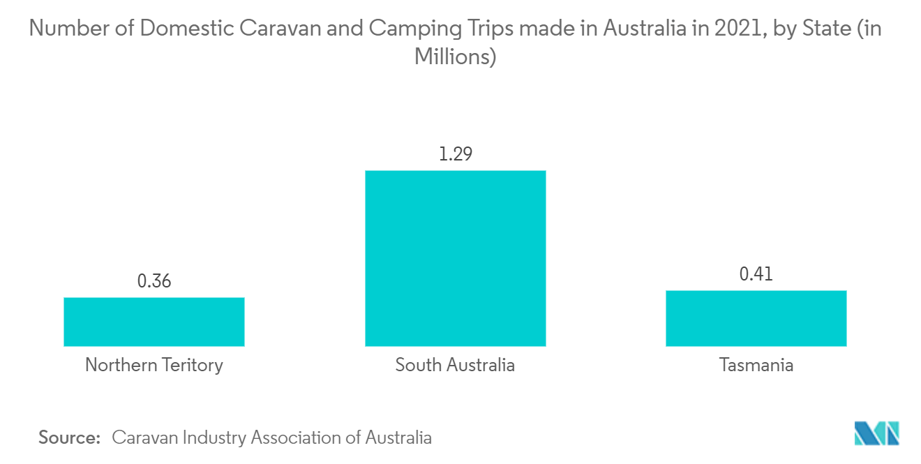 オーストラリアのレクリエーショナルビークル市場2021年にオーストラリア国内で行われるキャラバンとキャンピングの旅行者数（州別）（単位：百万人