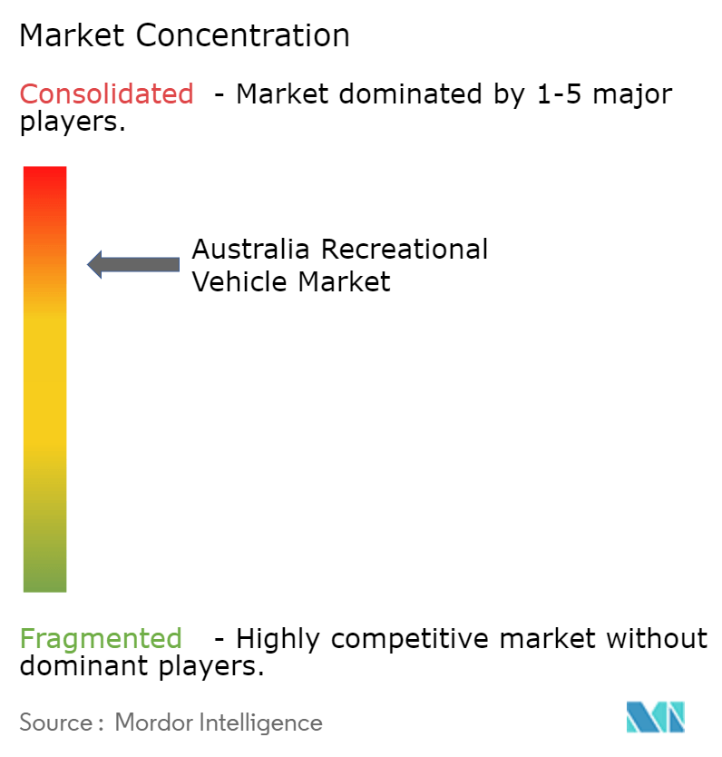 Australia Recreational Vehicle Market Concentration
