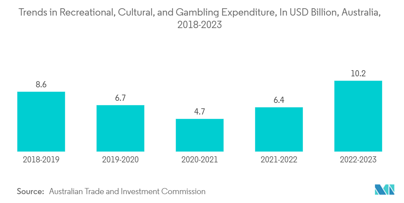 オーストラリアのレクリエーショナルビークル市場レクリエーション、文化、ギャンブル支出の動向（単位：億米ドル、オーストラリア、2018年～2023年