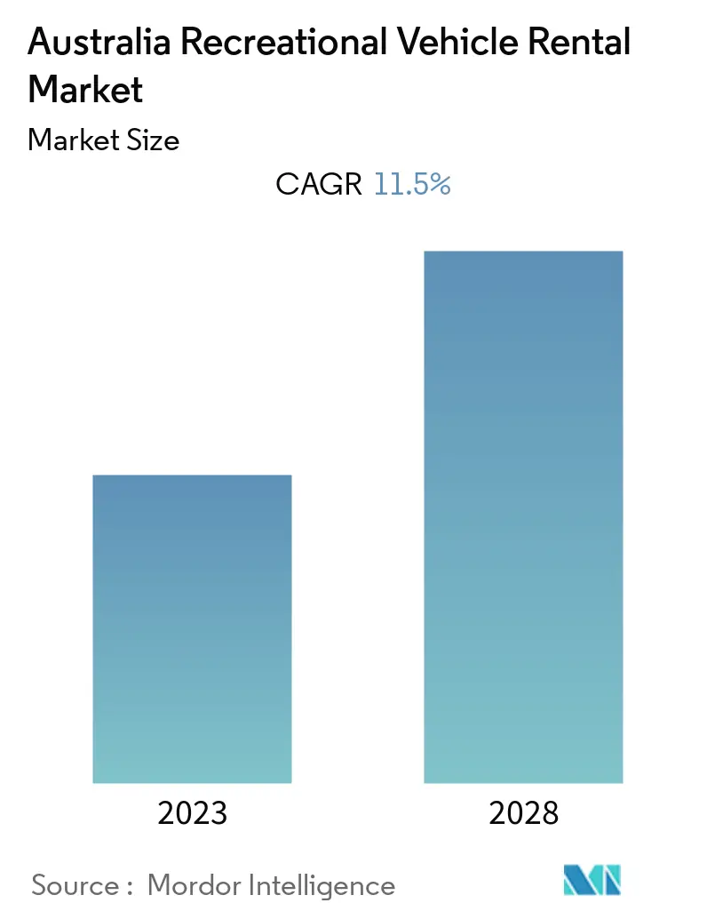 Australia Recreational Vehicle Rental Market