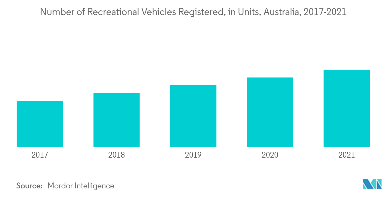 Number of Recreational Vehicle Registered