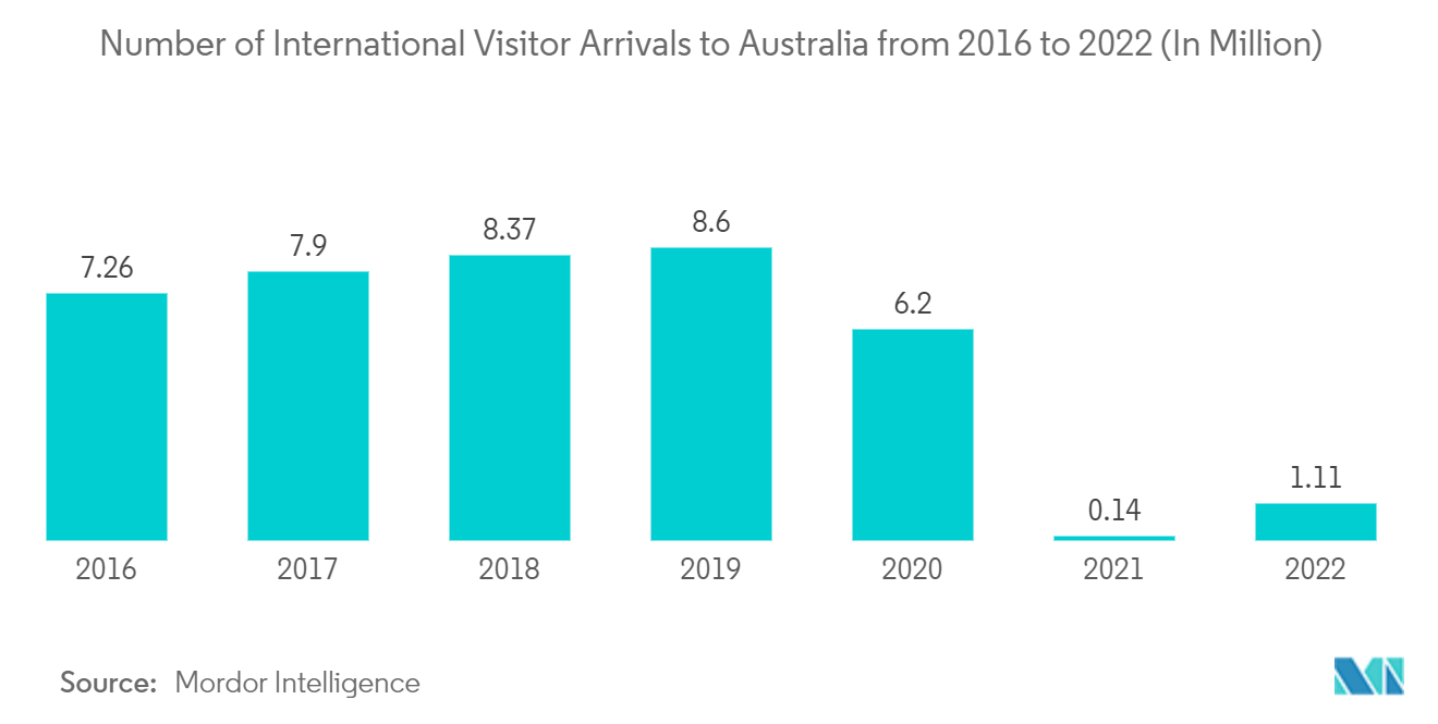 Australia Recreational Vehicle Rental Market: Number of International Visitor Arrivals to Australia from 2016 to 2022 (In Million)