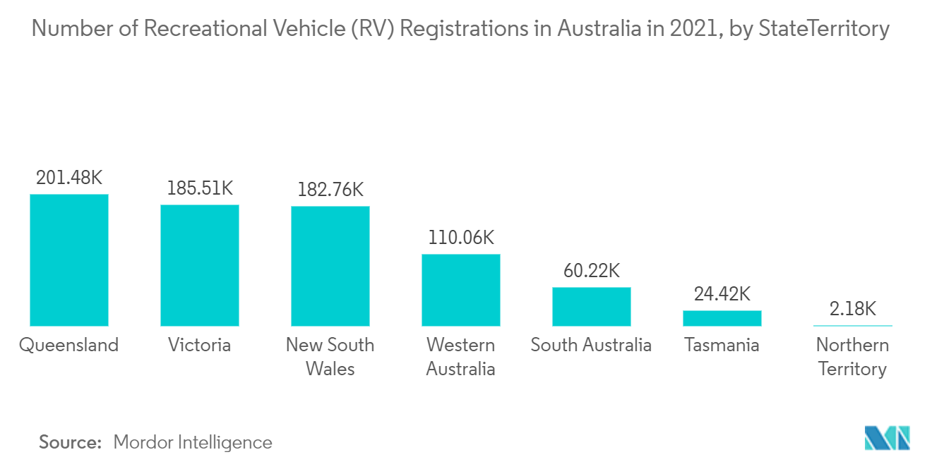 Australia Recreational Vehicle Rental Market: Number of Recreational Vehicle (RV) Registrations in Australia in 2021, by State/Territory