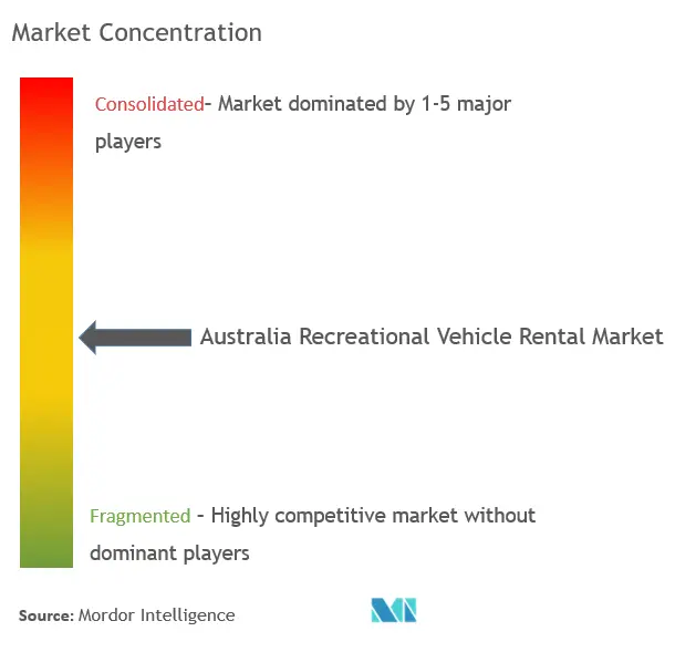 Australia Recreational Vehicle Rental Market Concentration