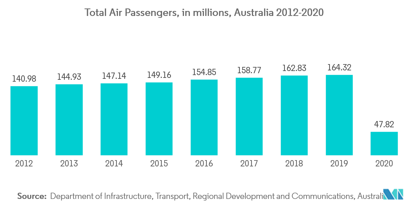 Australia Refined Petroleum Products Market - Total Air Passengers
