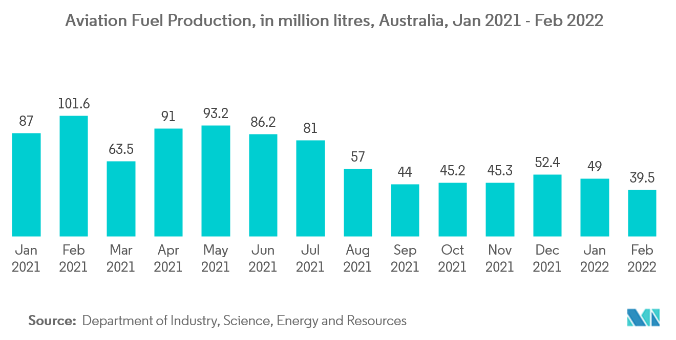 Australia Refined Petroleum Products Market - Aviaation Fuel Production