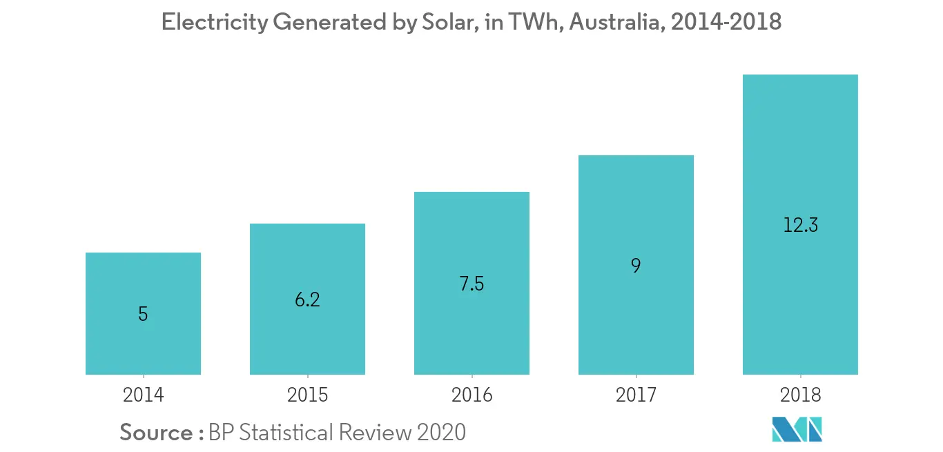 Australia Renewable Energy Market-Electricity Generated by Solar, in TWh, Australia, 2014-2018