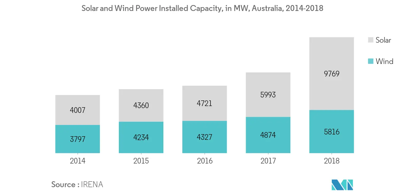 Australia Renewable Energy Market-Solar and Wind Power Installed Capacity