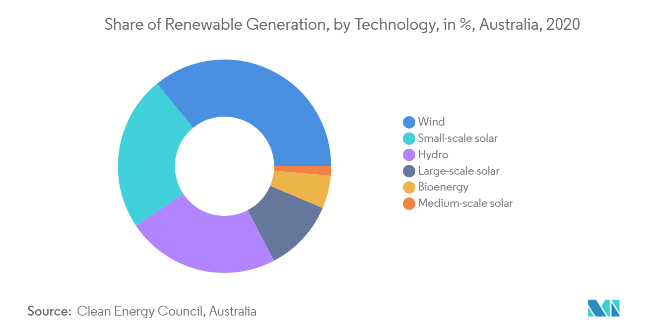 Australia Renewable Energy Market Trends
