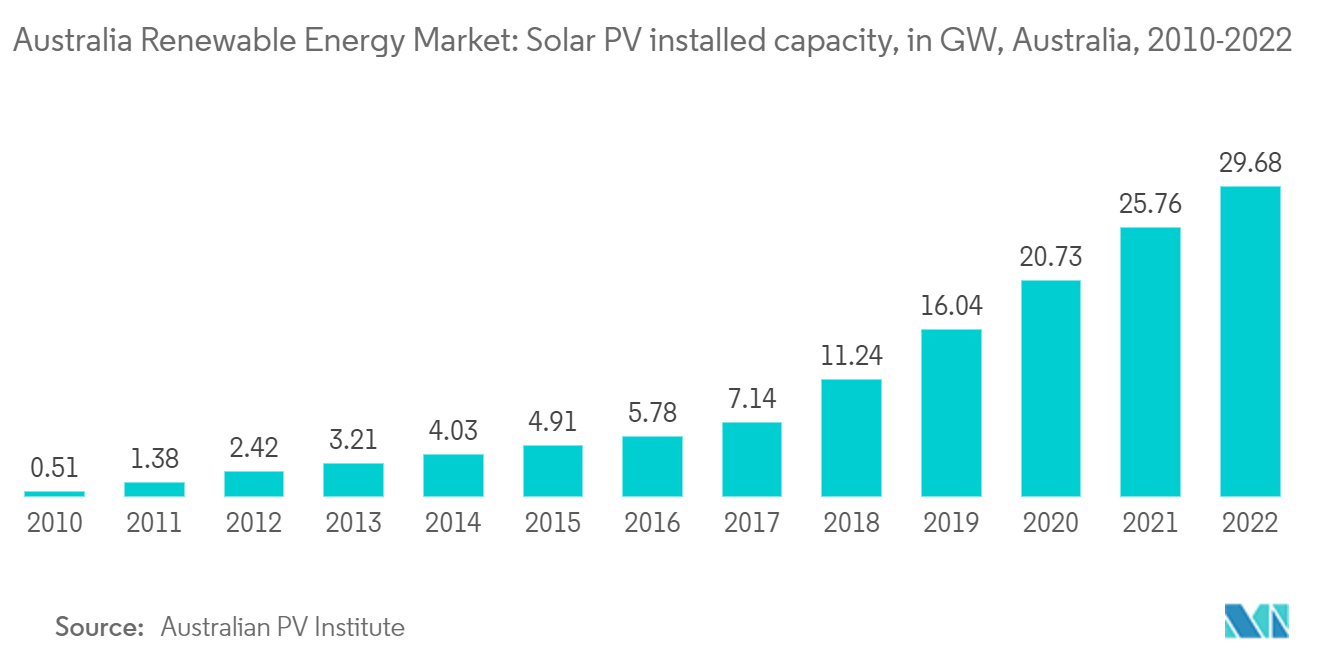 سوق الطاقة المتجددة في أستراليا القدرة المركبة للطاقة الشمسية الكهروضوئية، بالجيجاواط، أستراليا، 2010-2022