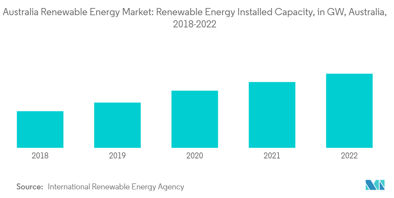 オーストラリアの再生可能エネルギー市場オーストラリアの再生可能エネルギー設備容量（GW）（2018-2022年