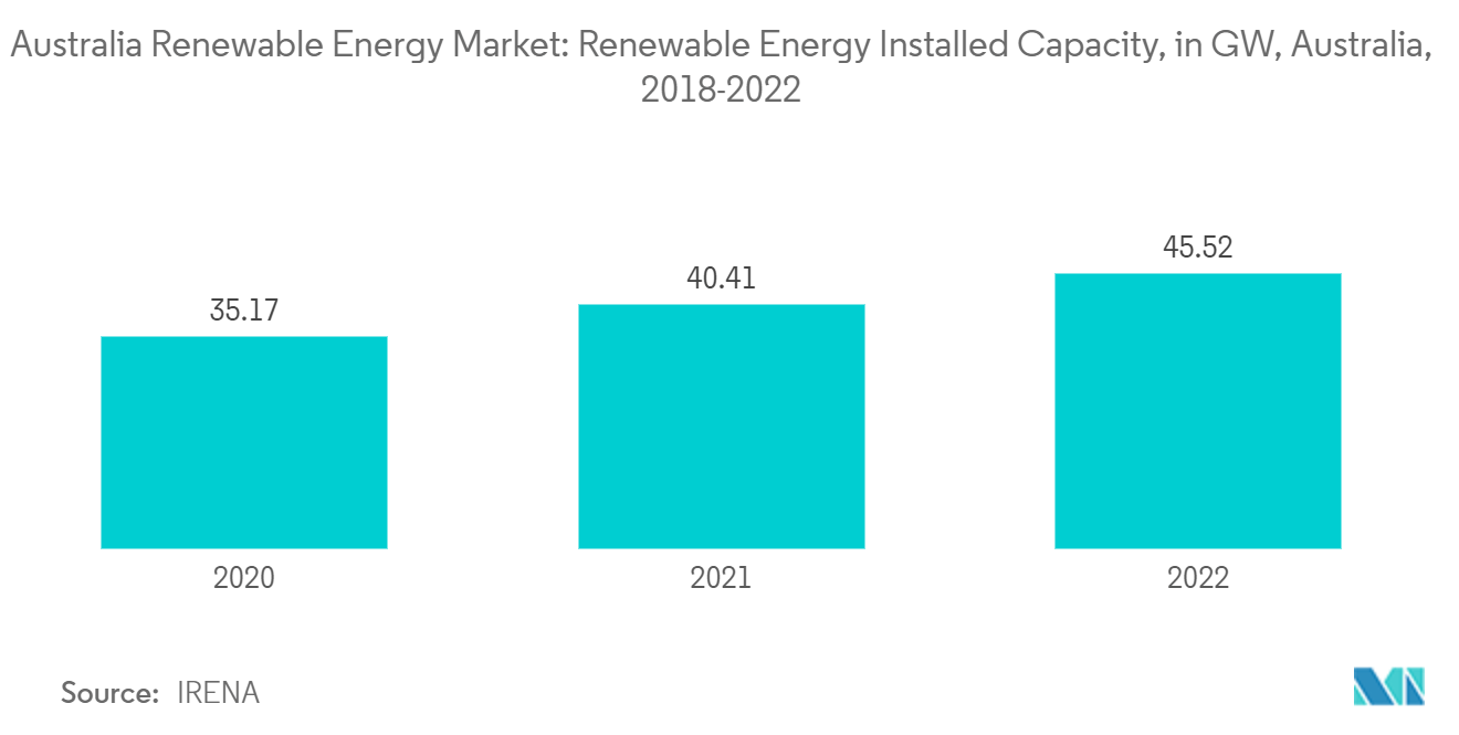 Рынок возобновляемых источников энергии Австралии установленная мощность возобновляемых источников энергии, в ГВт, Австралия, 2018–2022 гг.