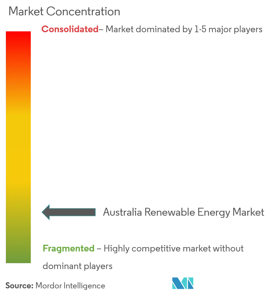 Market Concentration-Australia Renewable Energy.png