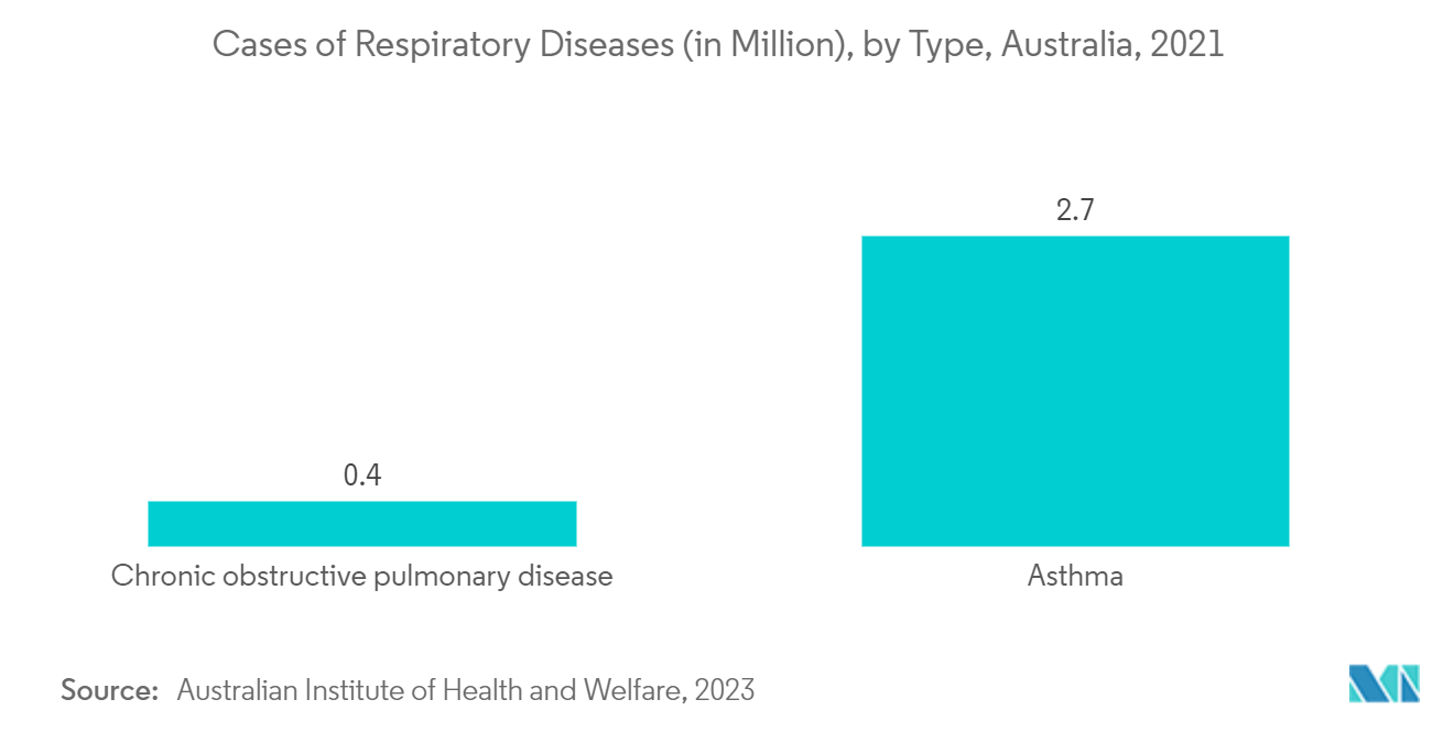 سوق أجهزة التنفس في أستراليا حالات أمراض الجهاز التنفسي