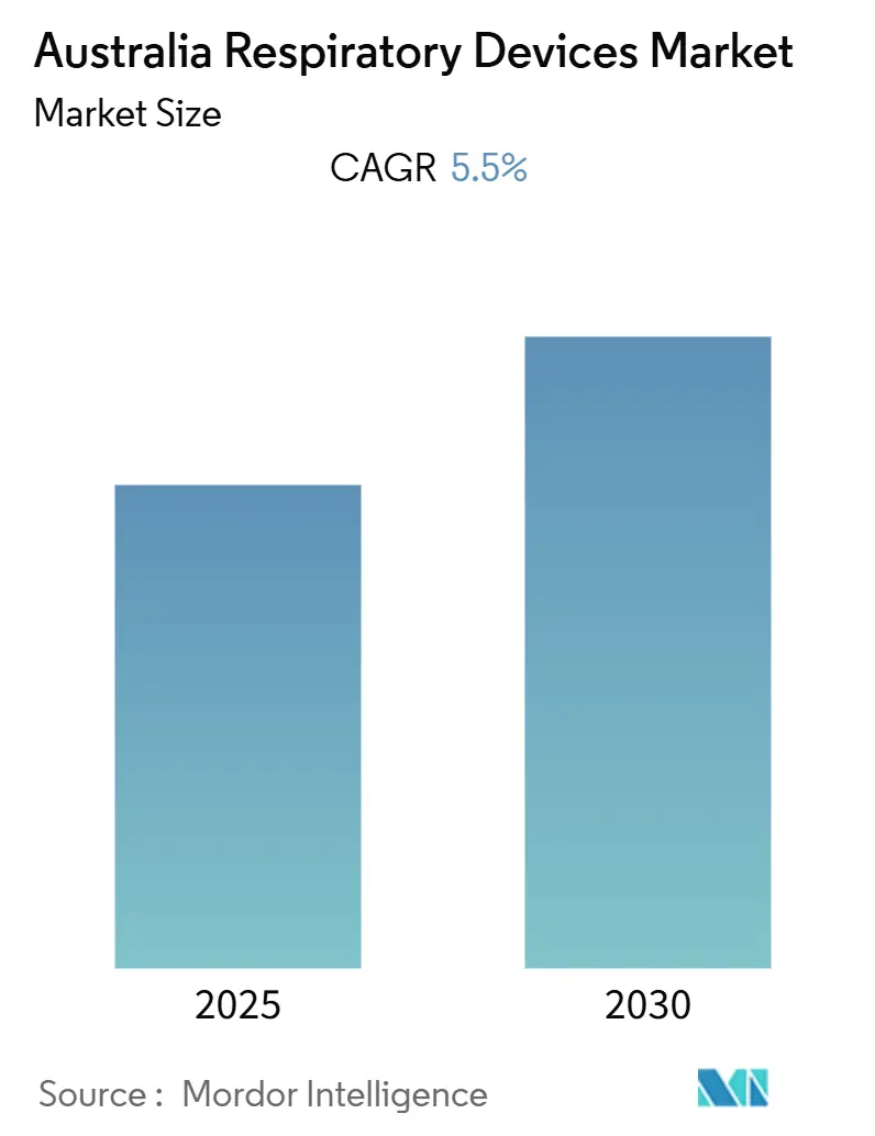 Australia Respiratory Devices Market (2025 - 2030)