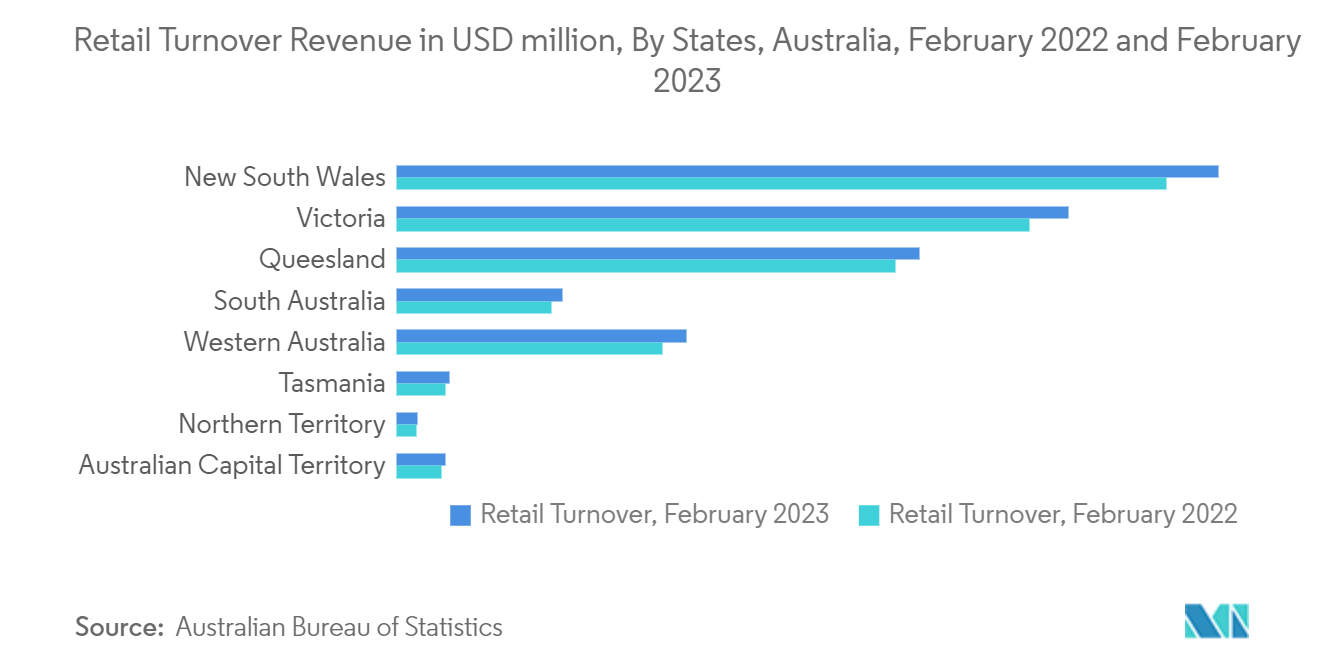 Australia Retail Bags Market - Retail Turnover Revenue in USD million, By States, Australia, February 2022 and February 2023