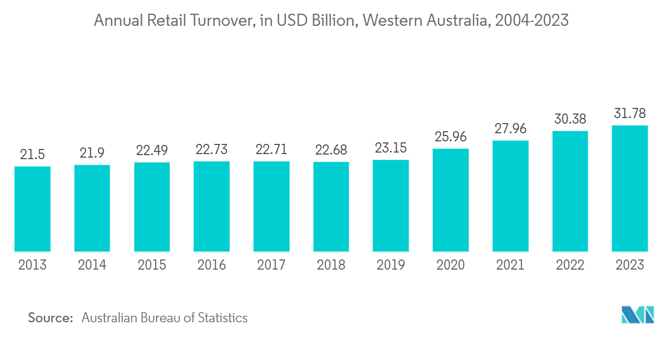 Australia Retail Bags Market: Annual Retail Turnover, in USD Billion, Western Australia, 2004-2023