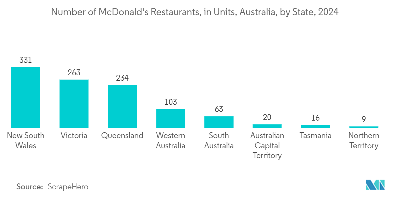 Australia Retail Bags Market: Number of McDonald's Restaurants, in Units, Australia, by State, 2024