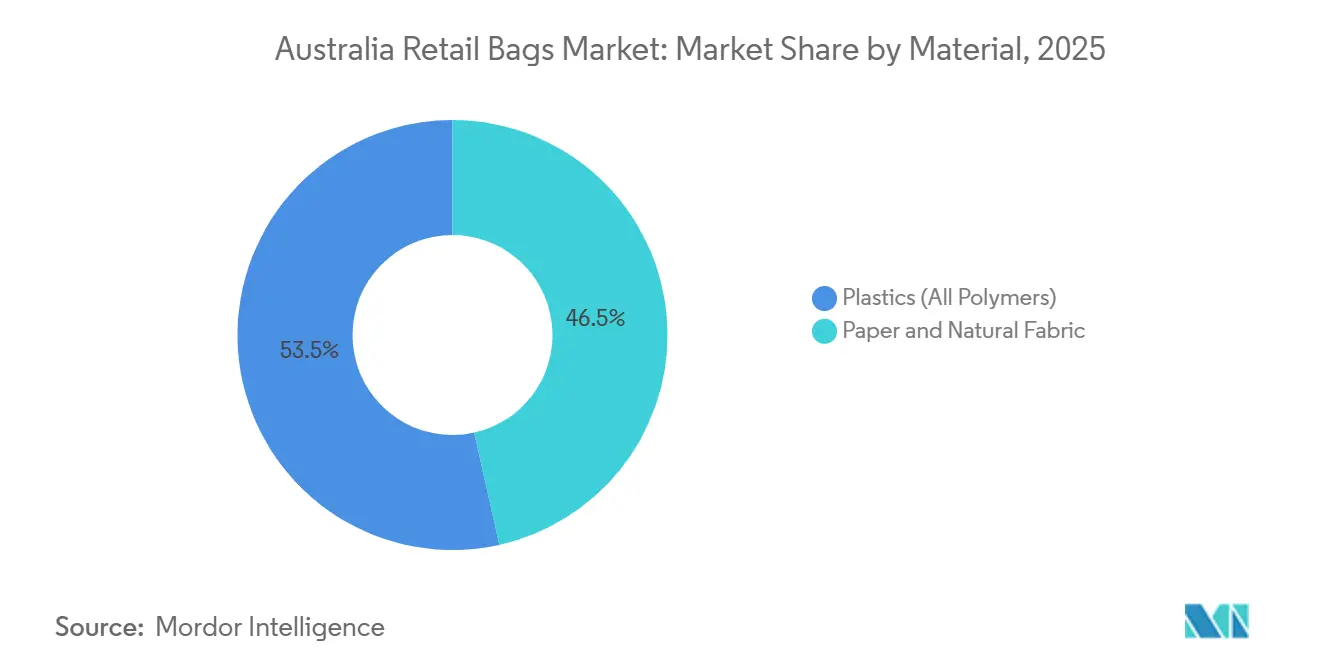 Australia Retail Bags Market: Market Share by Material