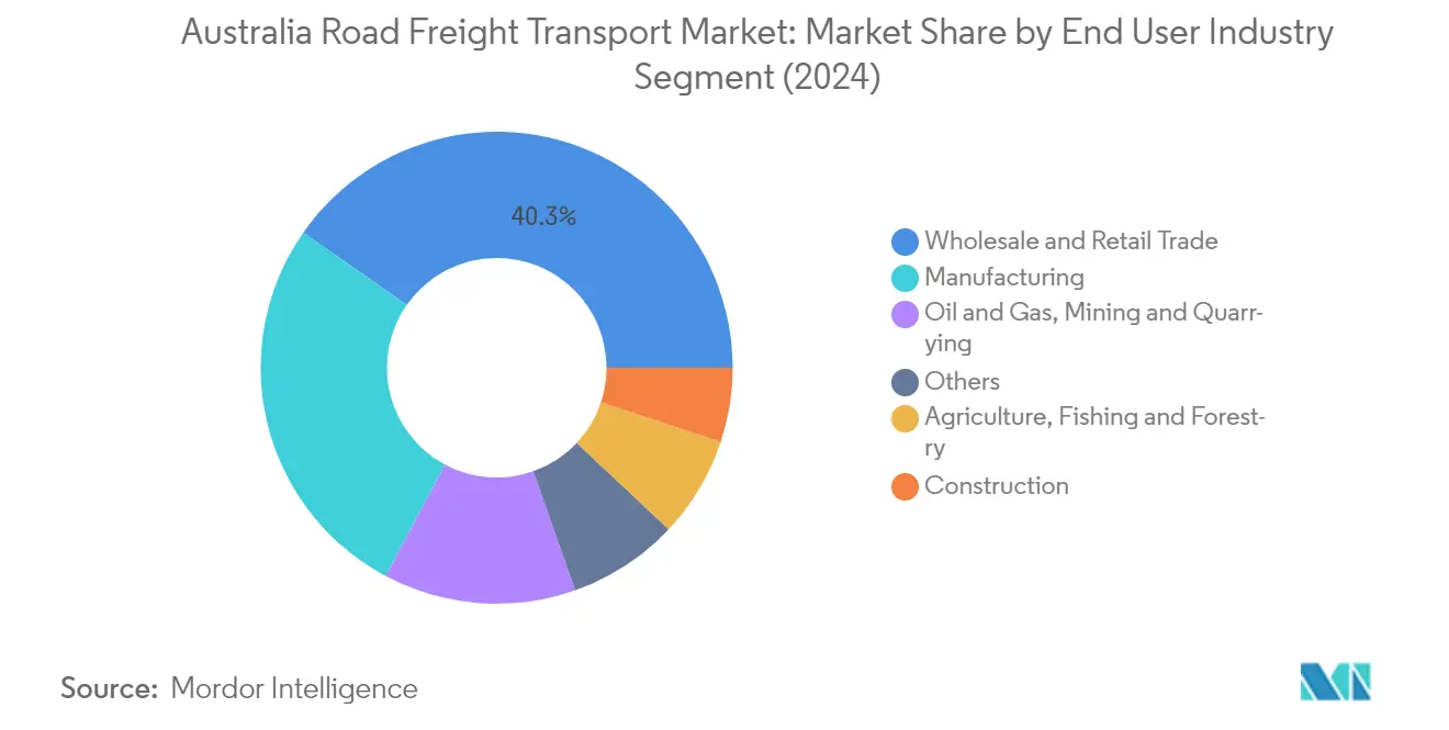 Analisi di mercato del trasporto merci su strada in Australia: grafico per il settore dell'utente finale