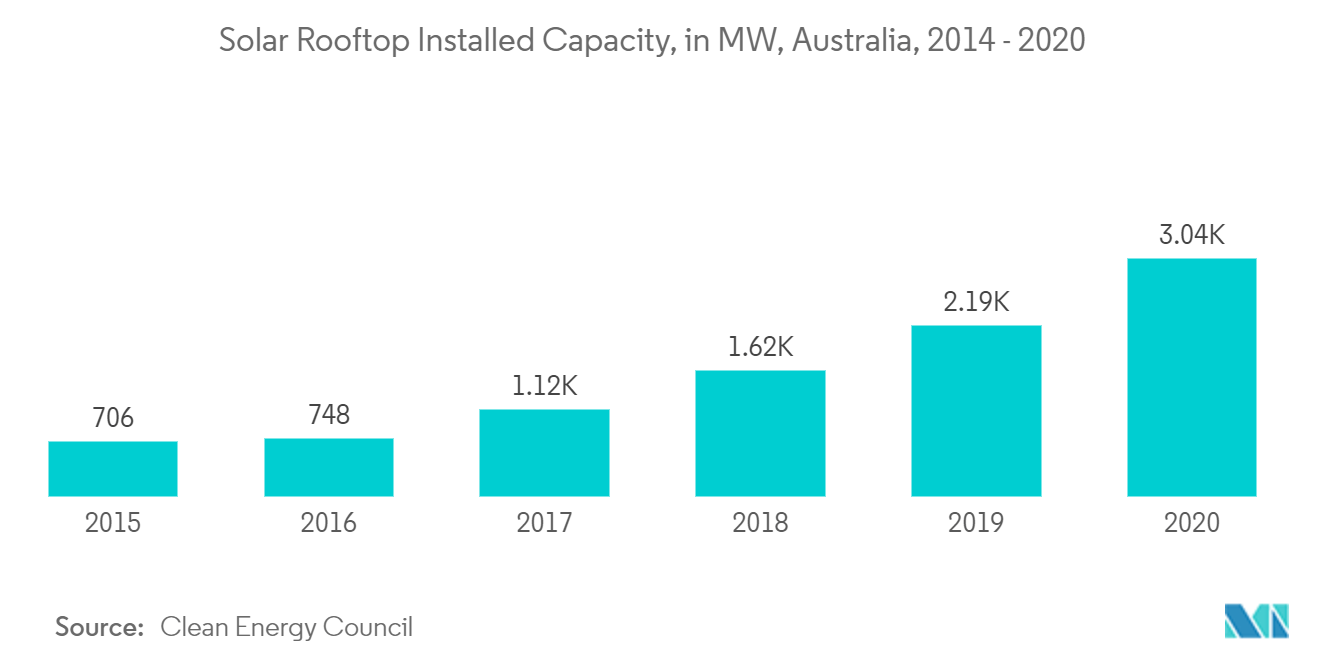Australia Rooftop Solar Market - Solar Rooftop Installed Capacity