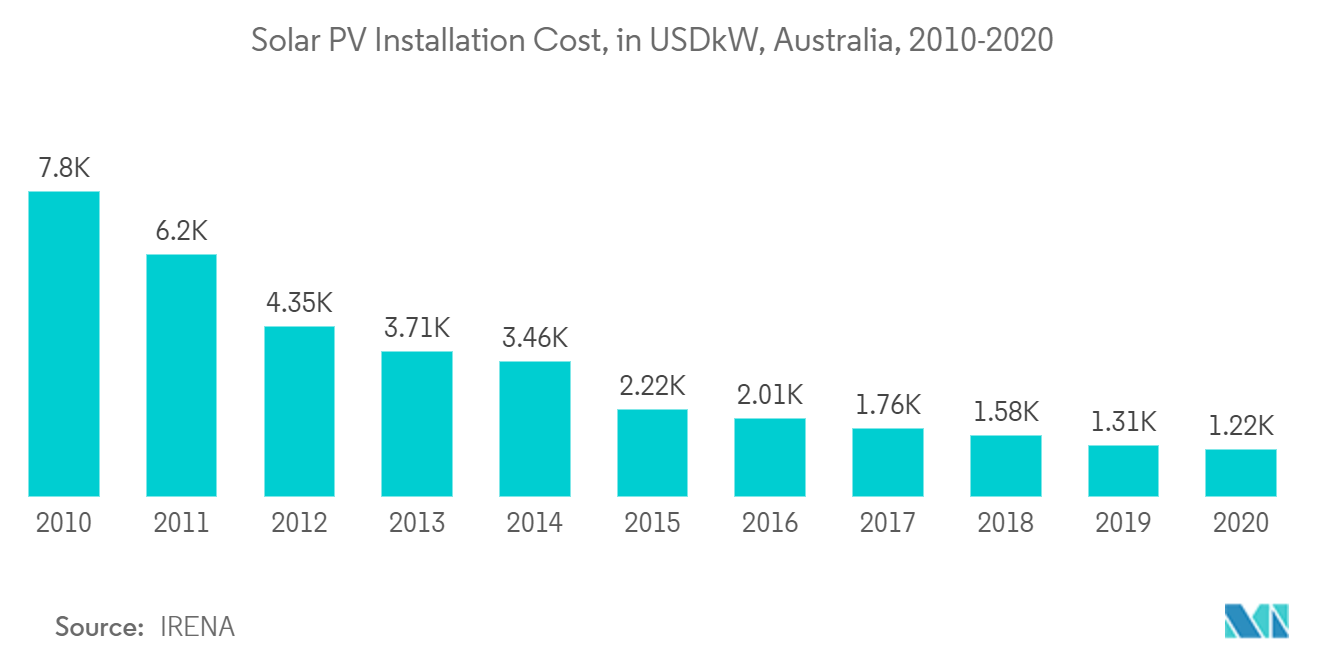 Australia Rooftop Solar Market - Solar PV Installation Cost