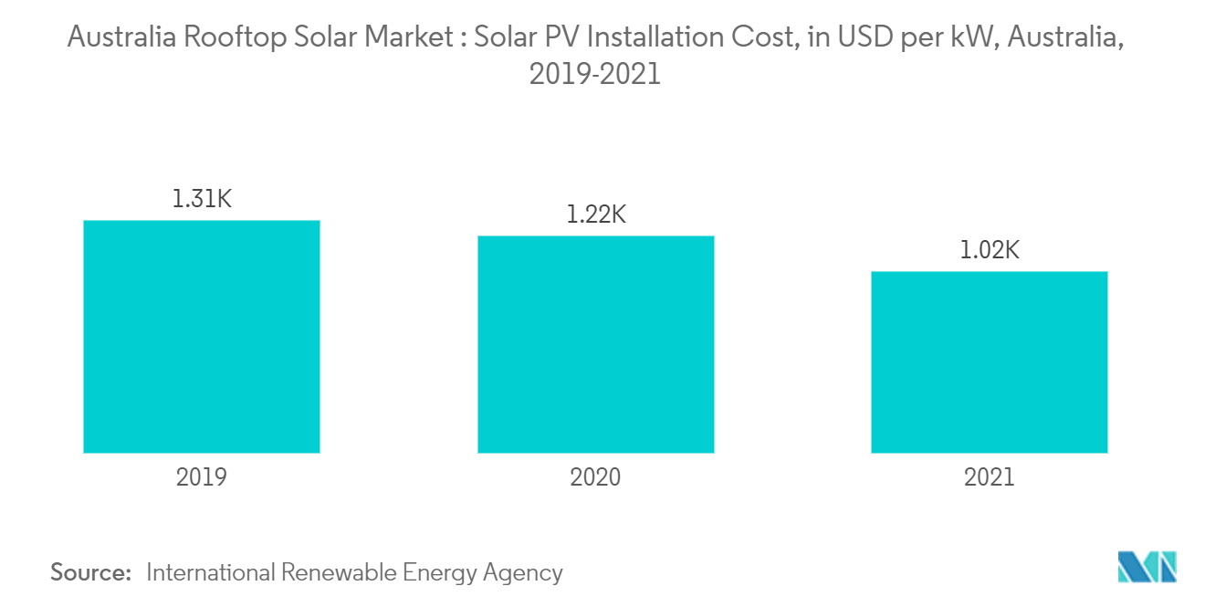 オーストラリア屋上ソーラー市場：太陽光発電設置コスト（kWあたり、米ドルベース）、オーストラリア、2019-2021年