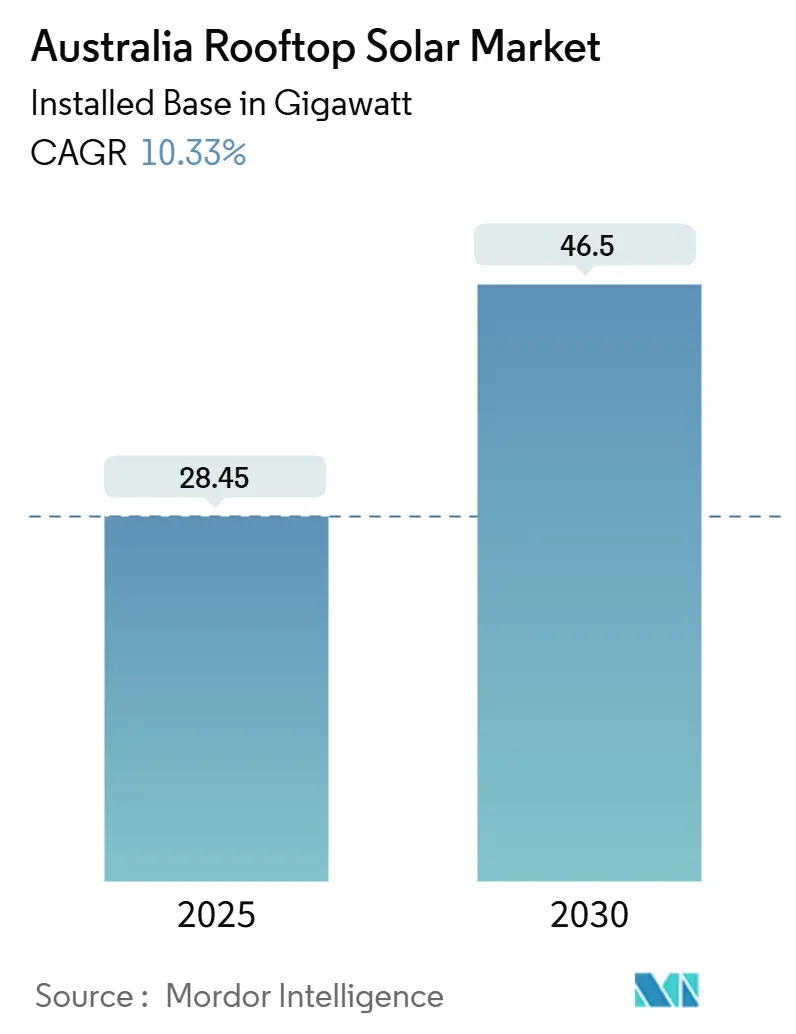 Australia Rooftop 바카라사이트 비타임 Market (2025 - 2030)