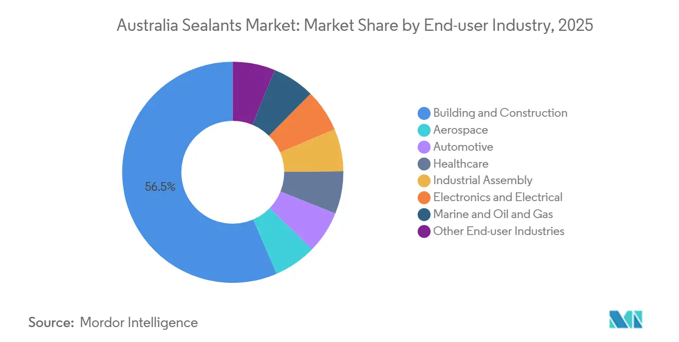 Australia Sealants Market: Market Share by End-user Industry