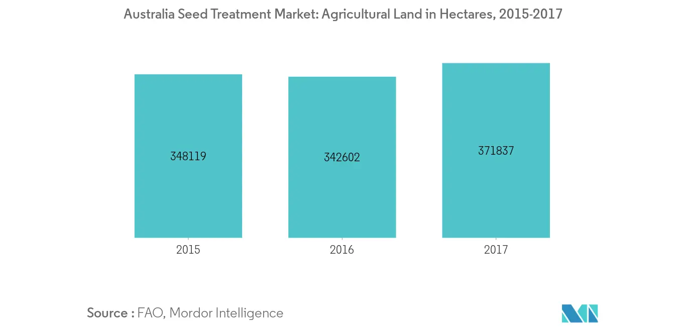 australia seed treatment market analysis