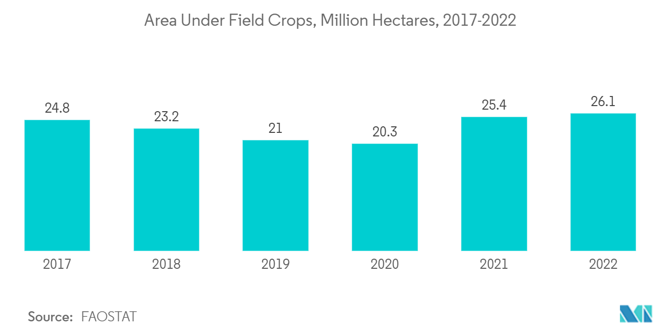 Australia Seed Treatment Market: Area Under Field Crops, Million Hectares, 2017-2022