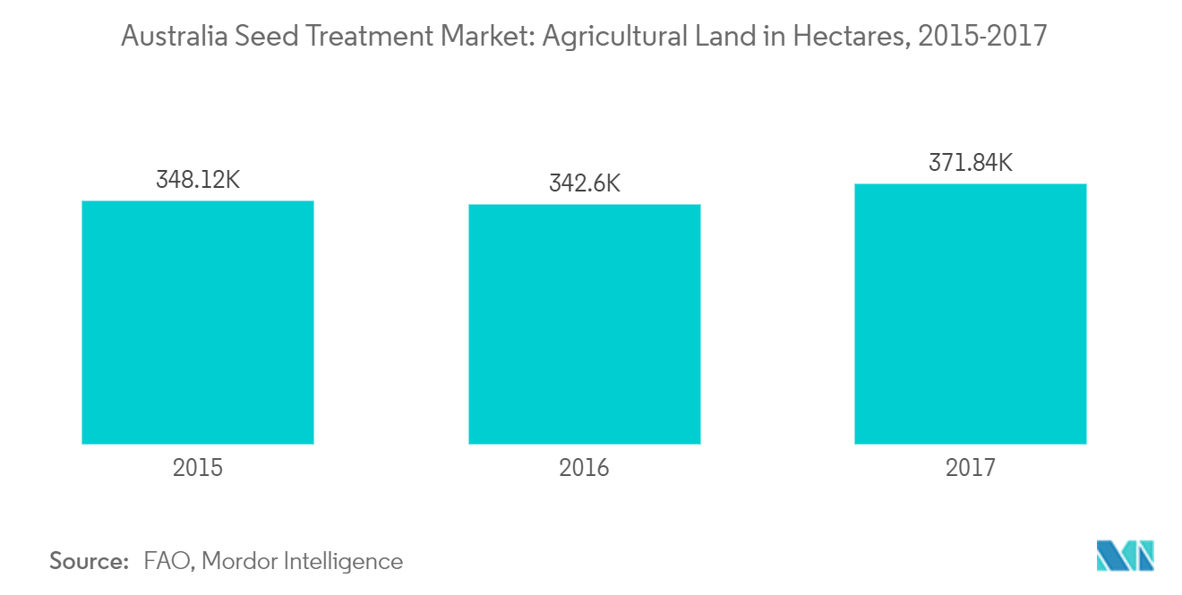 Australia Seed Treatment Market: Agricultural Land in Hectares, 2015-2017