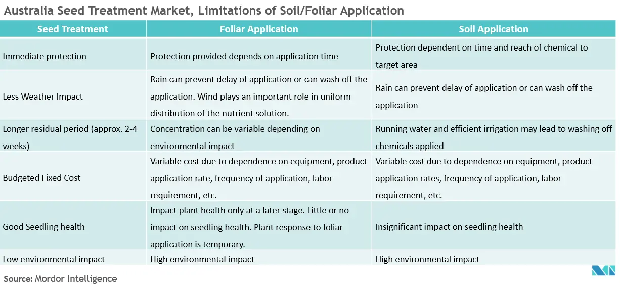 australia seed treatment market trends