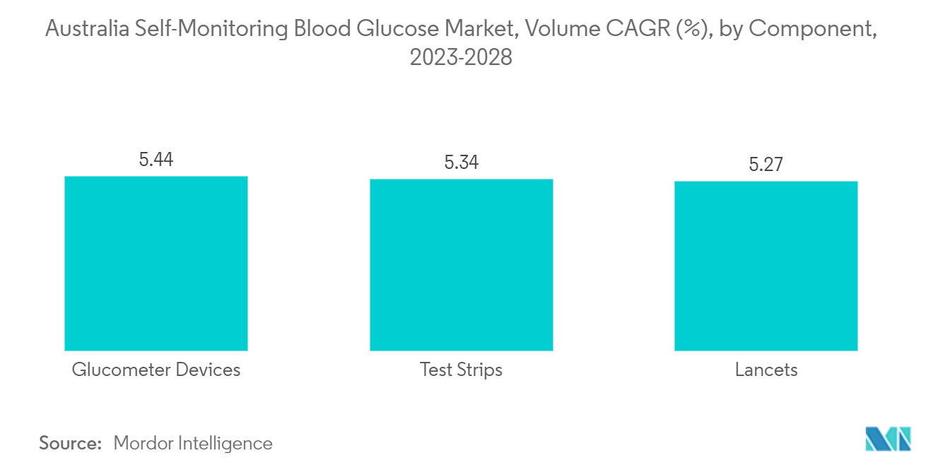 Australia Self-Monitoring Blood Glucose Market, Volume CAGR (%), by Component, 2023-2028