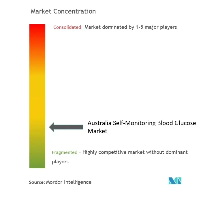 Australia Self-Monitoring Blood Glucose Market Concentration