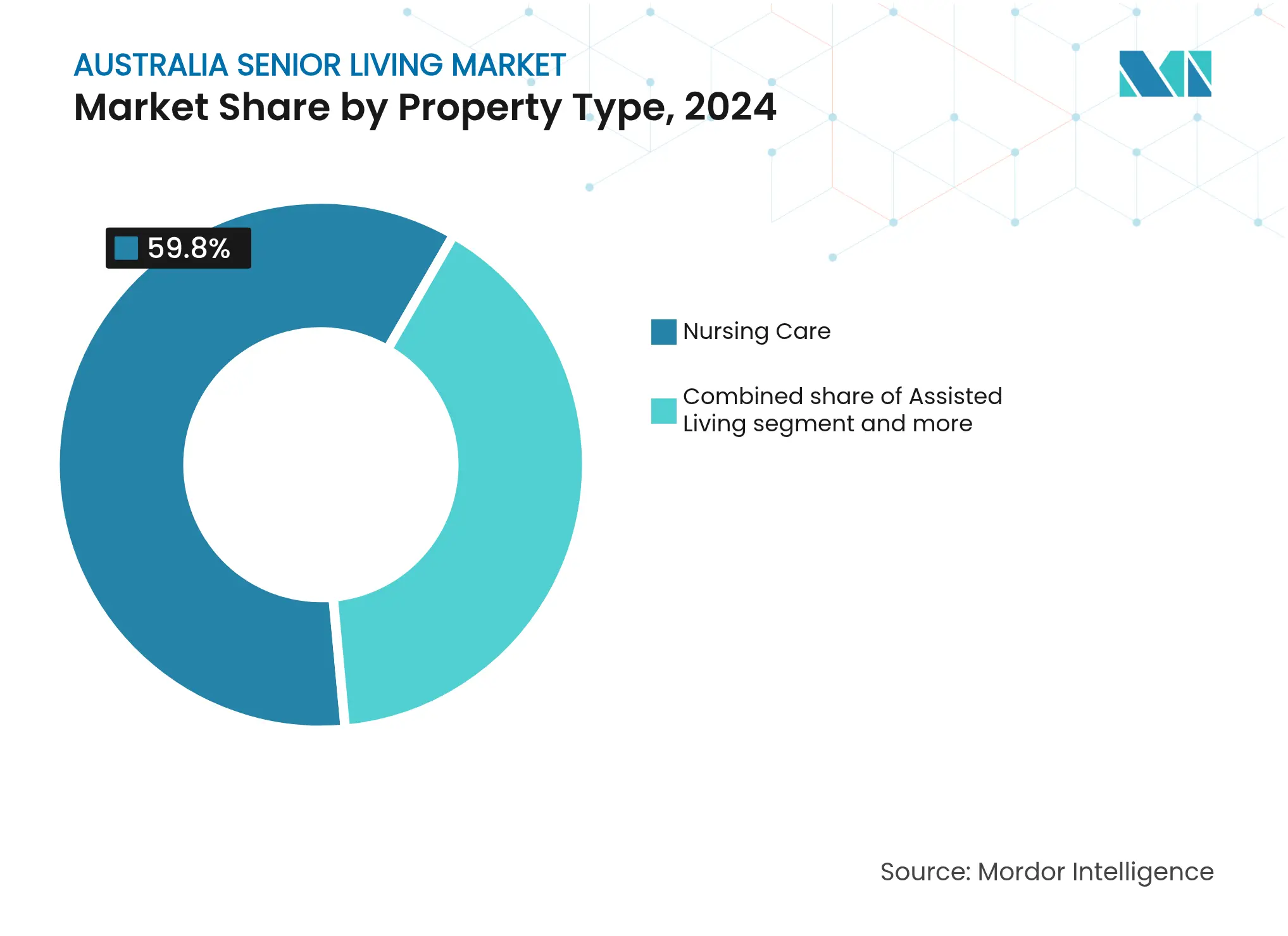 Australia Senior Living Market: Market Share by Property Type